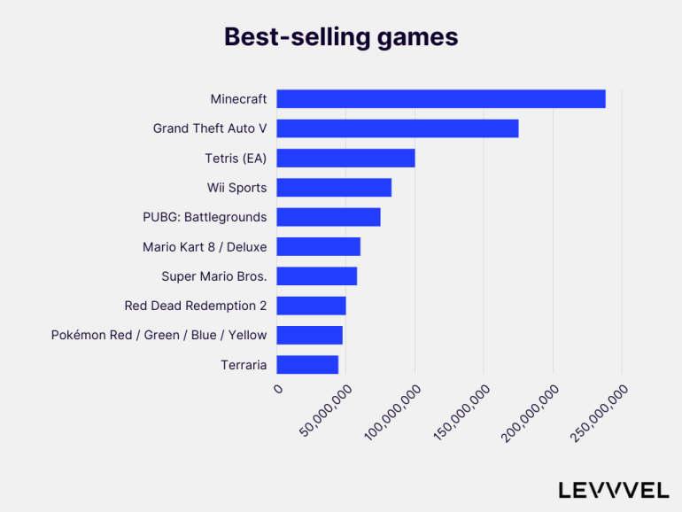 How many copies did Mario Kart sell? — 2024 statistics | LEVVVEL